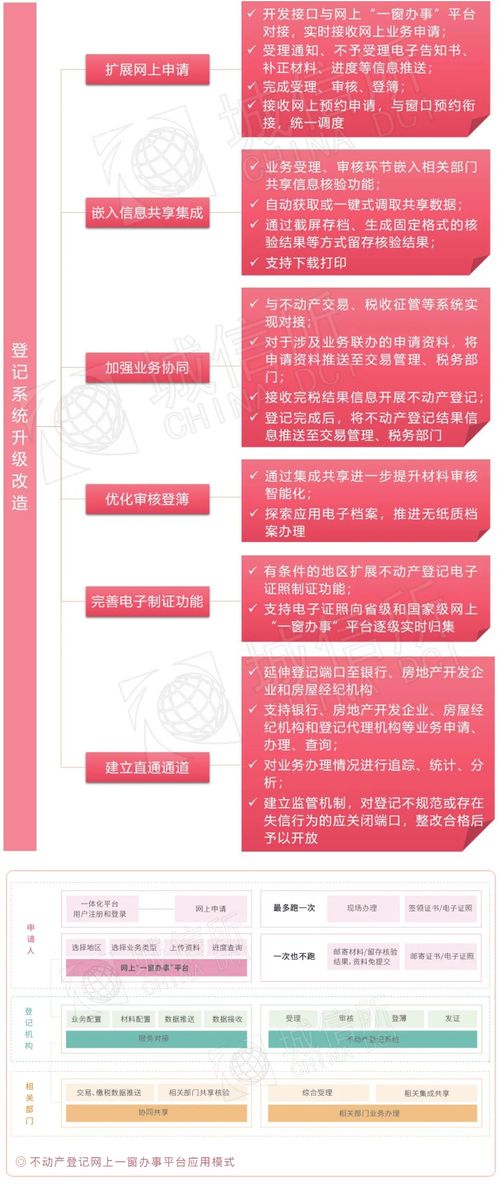 從關鍵詞讀懂互聯網時代不動產登記建設指南與信息集成服務