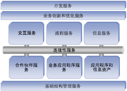 企業業務流程管理(BPM)與信息集成服務的深度融合路徑